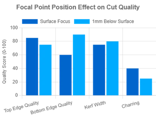 Focal Point Position Effect on Cut Quality Focal Point Position Effect on Cut Quality