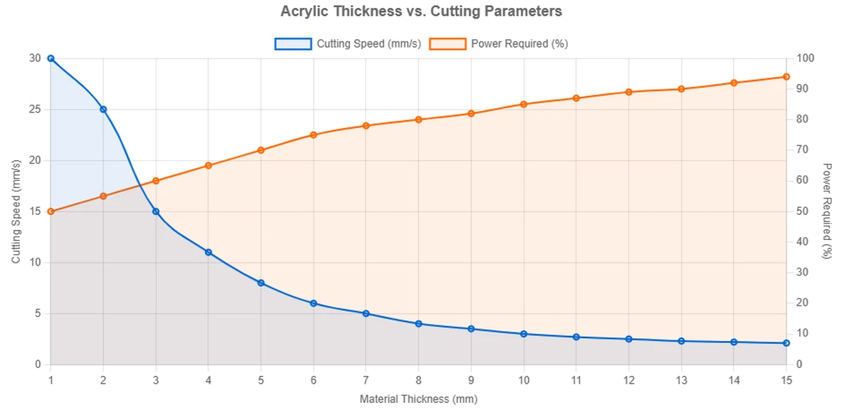 Acrylic Thickness vs.Cutting Parameters Acrylic Thickness vs.Cutting Parameters