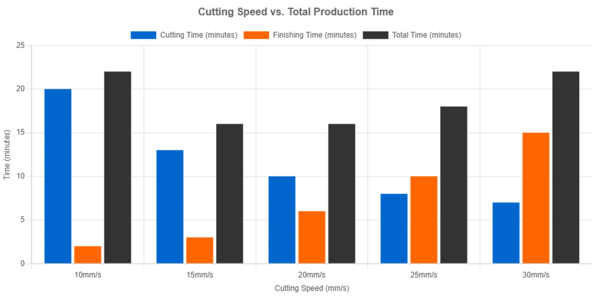 Cutting Speed vs. Total Production Time Cutting Speed vs. Total Production Time